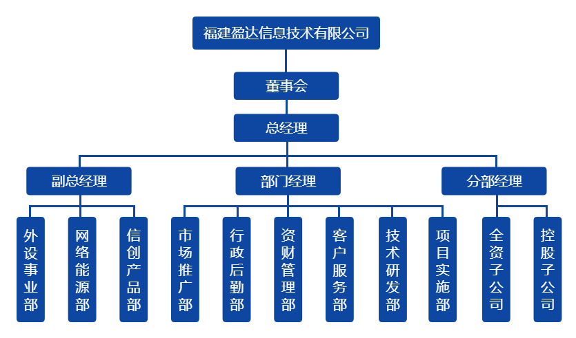 乐动网页版登入界面组织架构图（20220328）.png